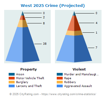 West Crime 2025