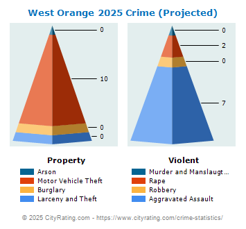 West Orange Crime 2025