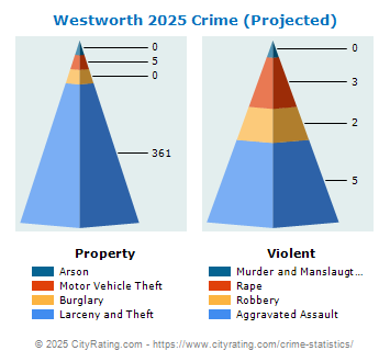 Westworth Crime 2025