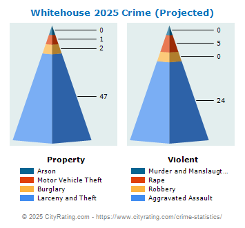 Whitehouse Crime 2025