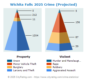 Wichita Falls Crime 2025