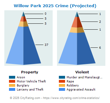 Willow Park Crime 2025