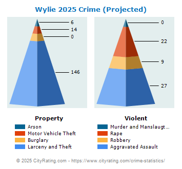 Wylie Crime 2025