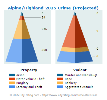 Alpine/Highland Crime 2025