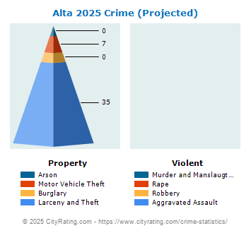 Alta Crime 2025