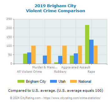 Brigham City Violent Crime vs. State and National Comparison