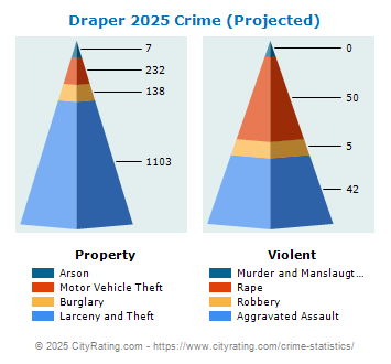 Draper Crime 2025