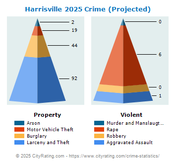 Harrisville Crime 2025