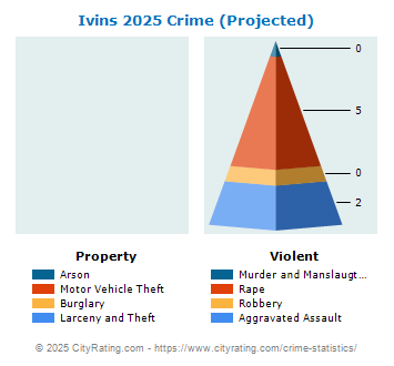 Ivins Crime 2025