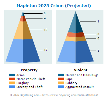 Mapleton Crime 2025