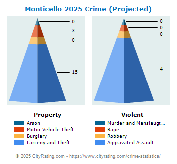 Monticello Crime 2025