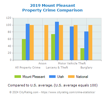 Mount Pleasant Property Crime vs. State and National Comparison