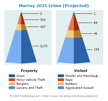 Murray Crime 2025