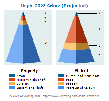 Nephi Crime 2025