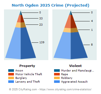 North Ogden Crime 2025