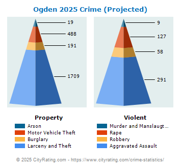 Ogden Crime 2025