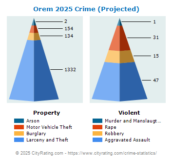 Orem Crime 2025