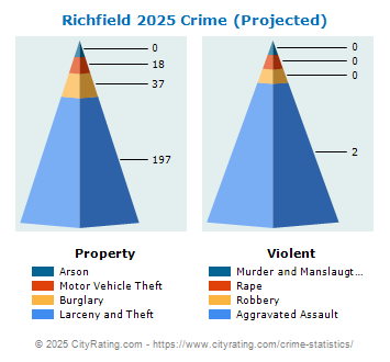 Richfield Crime 2025