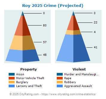 Roy Crime 2025