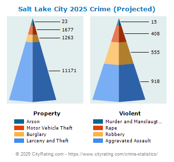 Salt Lake City Crime 2025