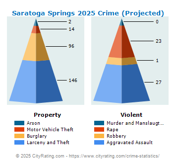 Saratoga Springs Crime 2025