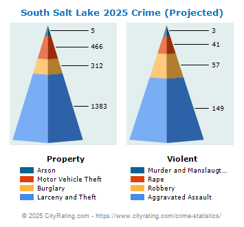 South Salt Lake Crime 2025