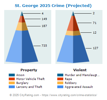 St. George Crime 2025