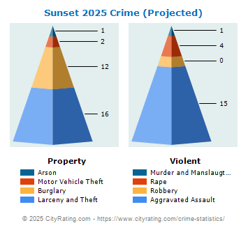 Sunset Crime 2025