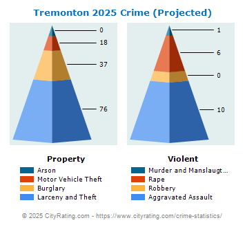 Tremonton Crime 2025