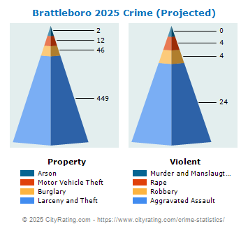 Brattleboro Crime 2025