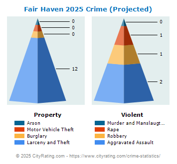 Fair Haven Crime 2025