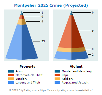 Montpelier Crime 2025