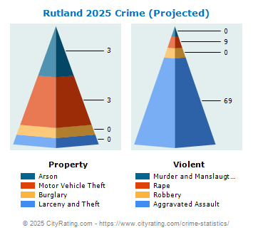 Rutland Crime 2025