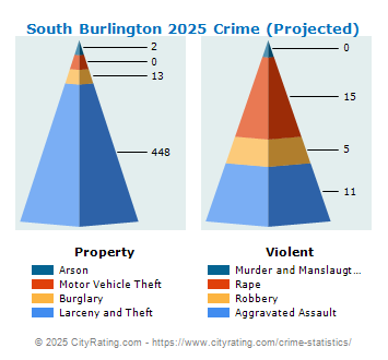 South Burlington Crime 2025