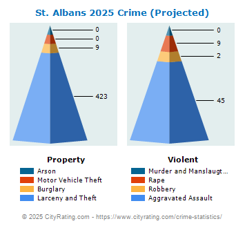 St. Albans Crime 2025