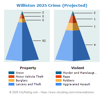 Williston Crime 2025