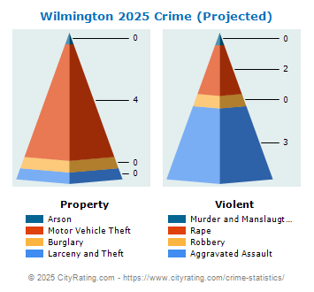 Wilmington Crime 2025