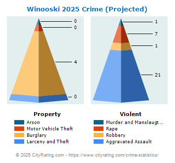 Winooski Crime 2025