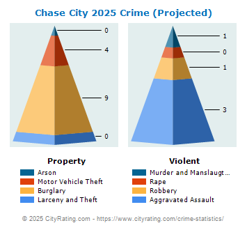 Chase City Crime 2025