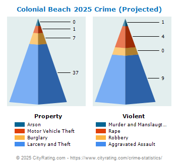 Colonial Beach Crime 2025