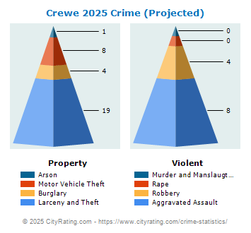 Crewe Crime 2025