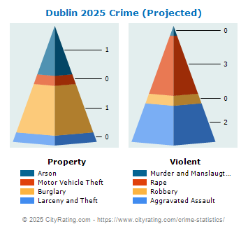 Dublin Crime 2025