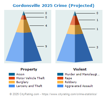 Gordonsville Crime 2025