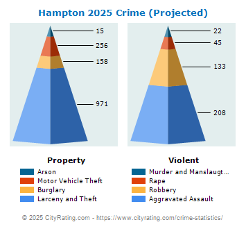 Hampton Crime 2025