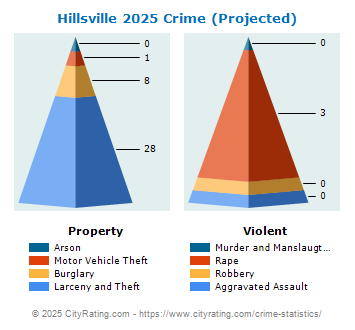 Hillsville Crime 2025