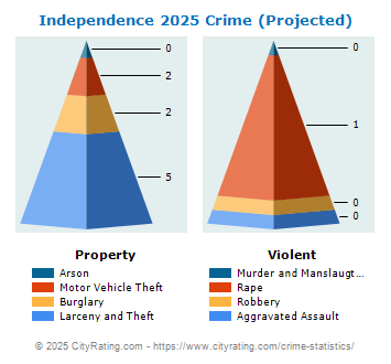 Independence Crime 2025