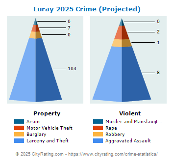 Luray Crime 2025