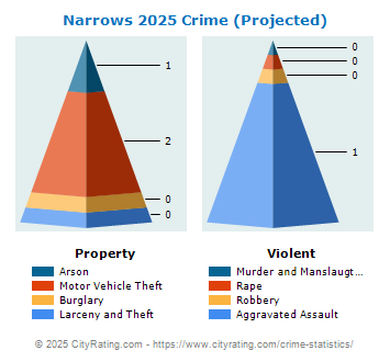 Narrows Crime 2025