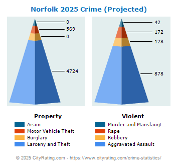 Norfolk Crime 2025