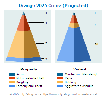 Orange Crime 2025